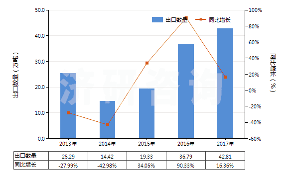 2013-2017年中國含氮、磷、鉀中二種或三種肥效元素的礦物肥料或化學肥料（ 片狀或每包毛重≤10kg）(HS31051000)出口量及增速統(tǒng)計